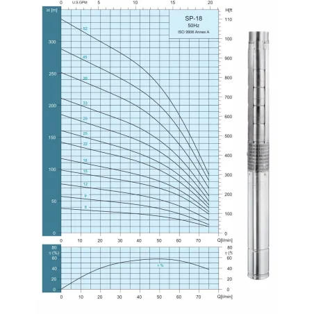 Pompa głębinowa STAIRS SP-18-25 INOX 1,5 kW 400V